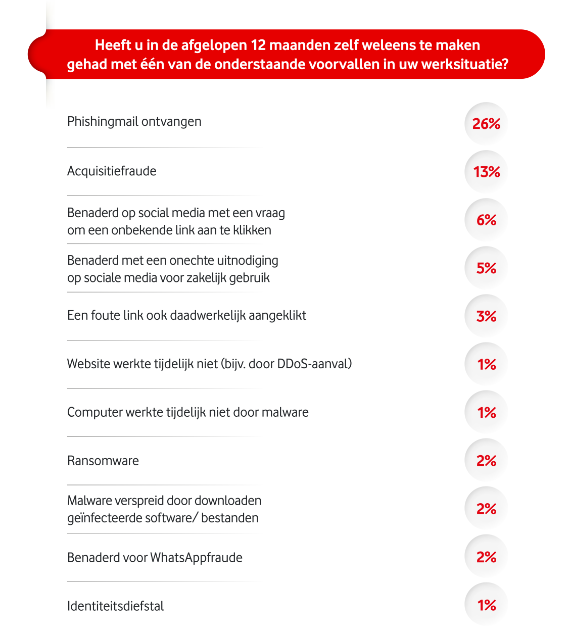 Ontnuchterende cijfers: mkb’ers top-doelwit cybercrime