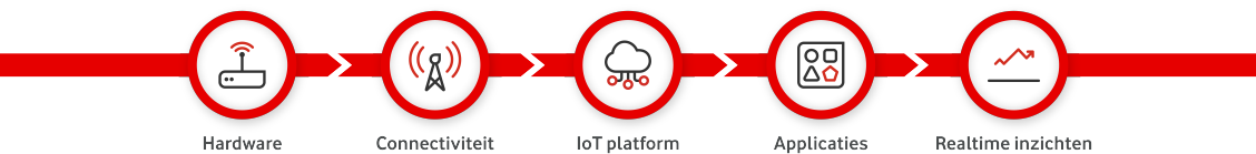 IoT op maat (Internet of Things op maat)- Vodafone Business