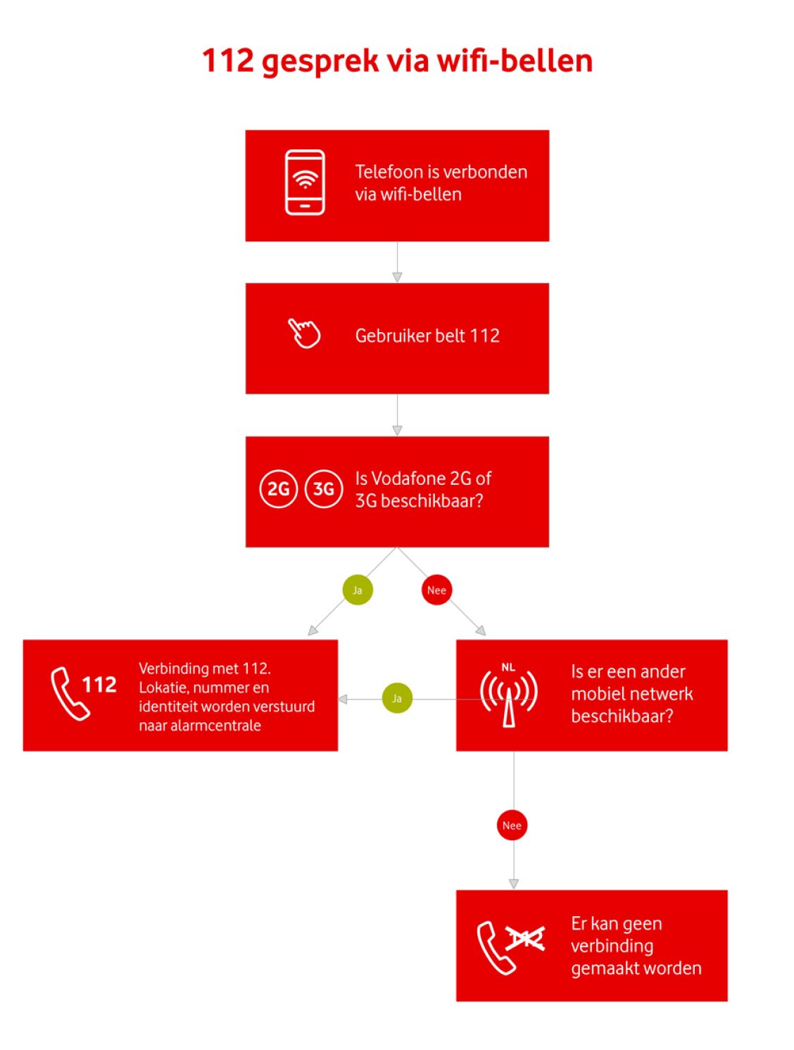 Bellen naar 112 via wifi