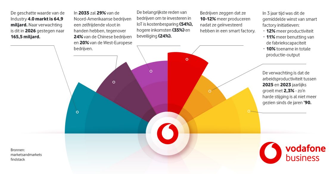 Smart Industries trends en cijfers weergegeven in een infographic