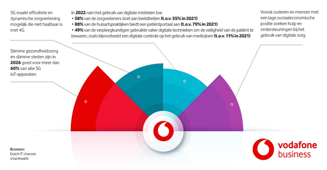 Smart Healthcare trends en cijfers weergegeven in een infographic