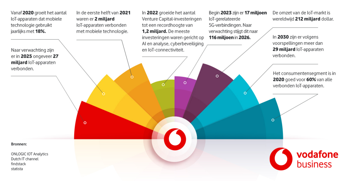 IoT trends en cijfers weergegeven in een infographic
