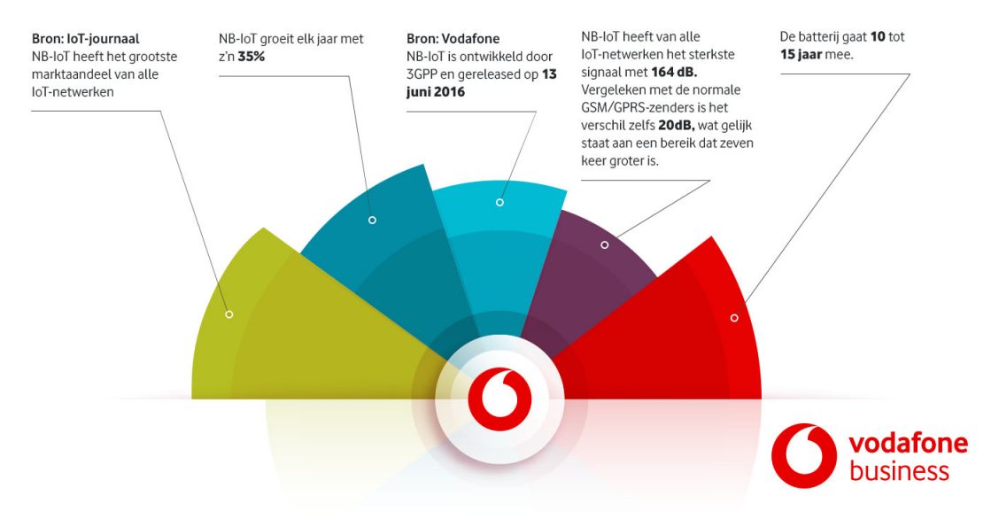 NB-IoT trends en cijfers weergegeven in een infographic
