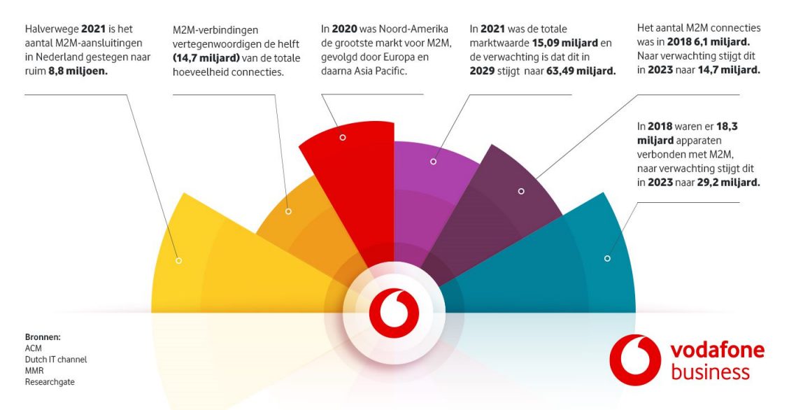 M2M trends en cijfers weergegeven in een infographic