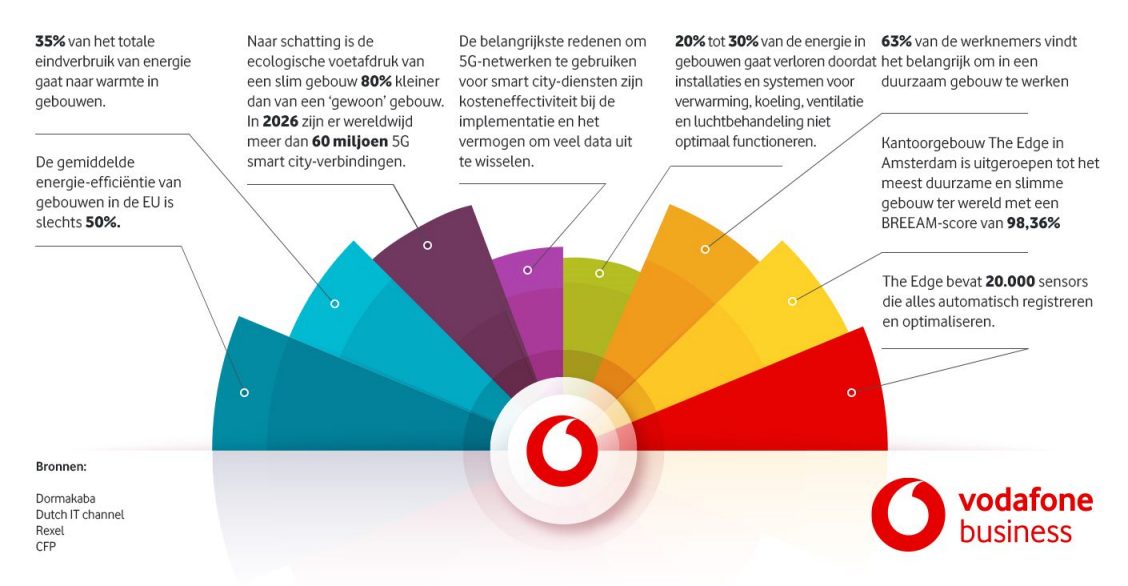 Smart Building trends en cijfers weergegeven in een infographic